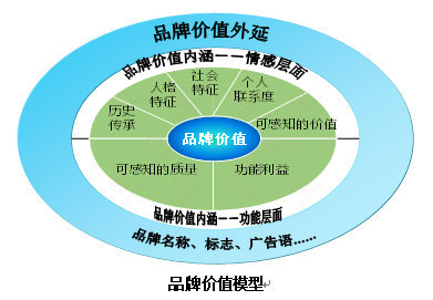 企業品牌戰略選擇與管理之道