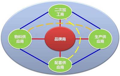 從微笑曲線看服裝供應鏈創新與品牌管理的融合之道
